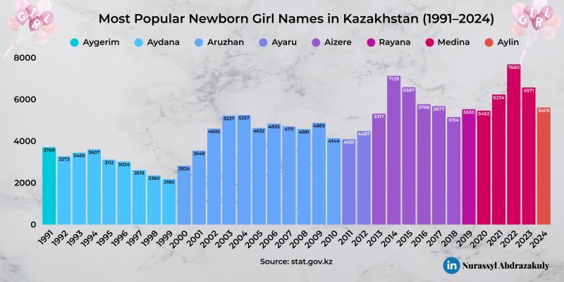 Most Popular Newborn Girl Names in Kazakhstan (1991–2024)